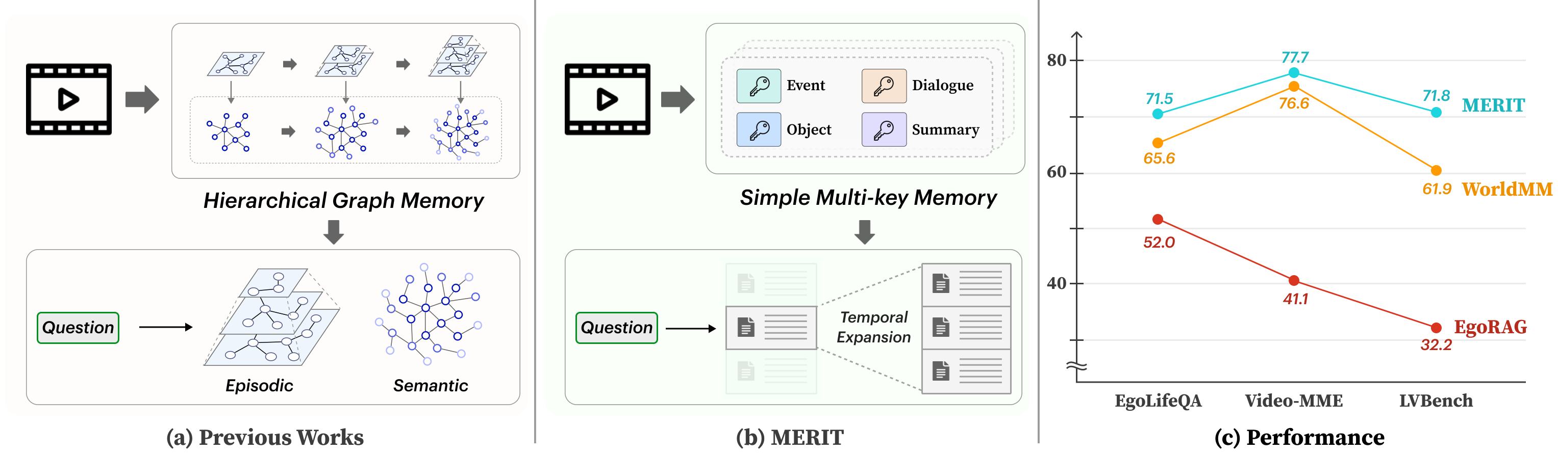MERIT overview: previous hierarchical graph memory vs. MERIT's simple multi-key memory with temporal expansion, and performance comparison.