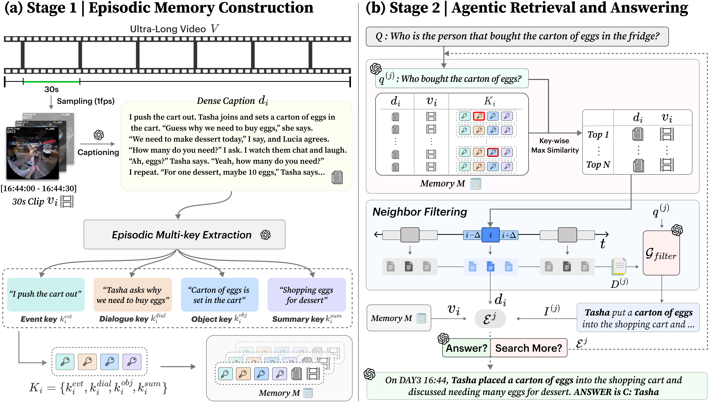 MERIT pipeline. Stage 1: episodic memory construction with four keys per 30s clip. Stage 2: agentic retrieval with key-wise max similarity and neighbor filtering.