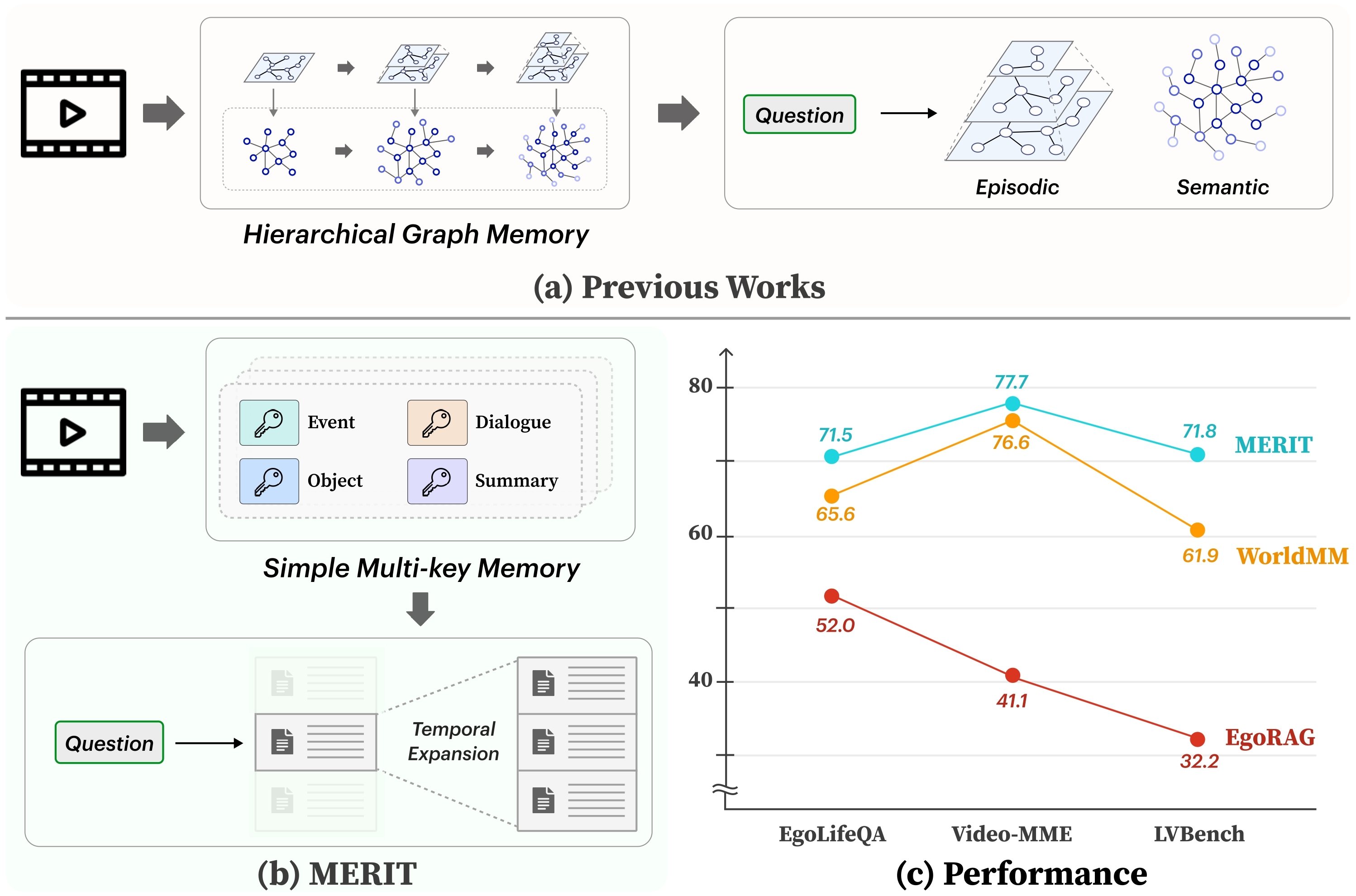 Keep It Simple: Multi-Key Episodic Memory Retrieval for Ultra-Long Video Understanding thumbnail