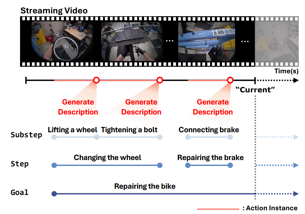 Open-ended Hierarchical Streaming Video Understanding with Vision Language Models thumbnail